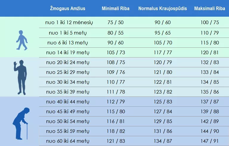 Kraujospūdis-lentelė